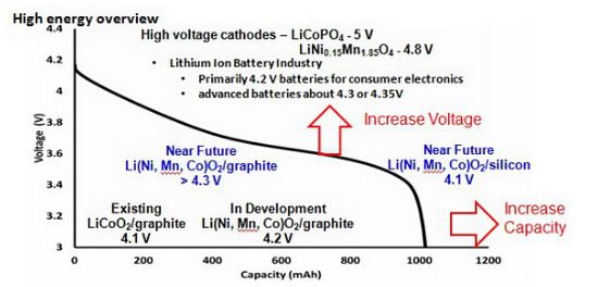 图2 锂离子电池比能量提升路径（提高电压或/和提升比容量）示意图（摘自日本大金报告）