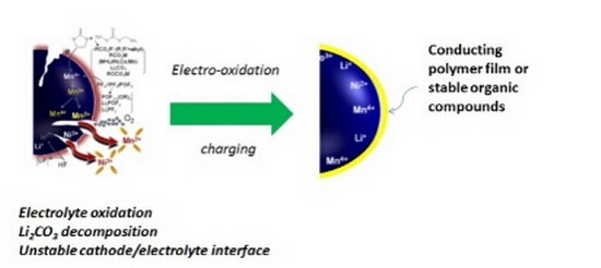 图5 电解质添加剂在正极表面形成的聚合物薄膜图像示意图（摘自夏永高报告）