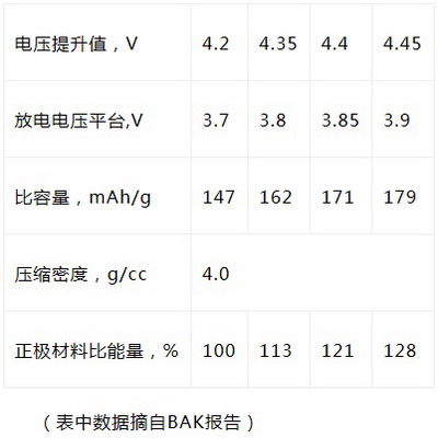 表1 提高LCO充电电压值与能量密度增加的关系‍