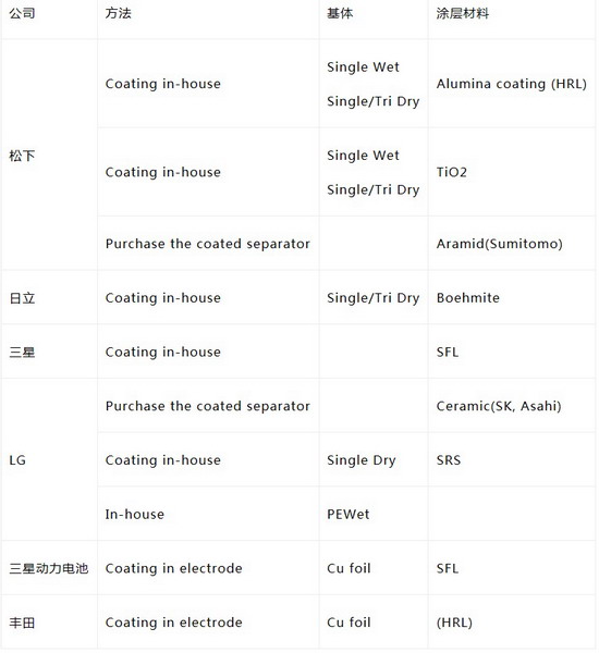 表2 日本与韩国大型电池公司采用隔膜涂层技术情况一览表‍