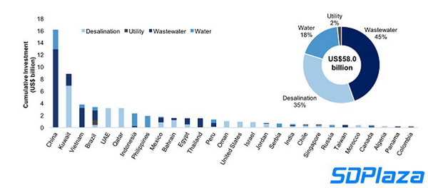 2016年到2020年全球拟以PPP模式开发的水利项目统计（按国家和资产类型分类）