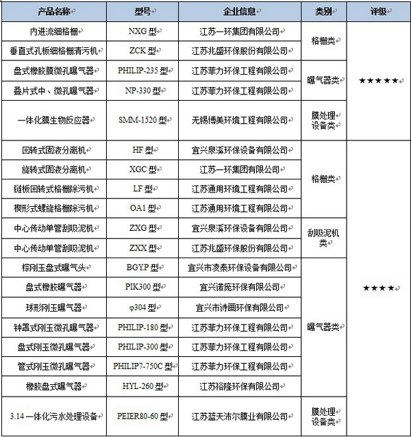 宜兴环保科技工业园2015年度水处理关键技术与设备先进目录 宜兴环保科技工业园2015年度水处理关键技术与设备先进目录