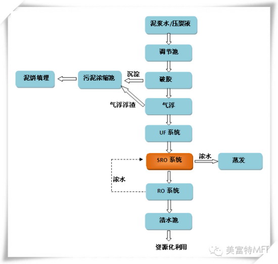特种膜油气田废水处理工艺流程图 特种膜油气田废水处理工艺流程图