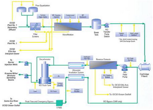 GWRS深度处理系统工艺流程图
