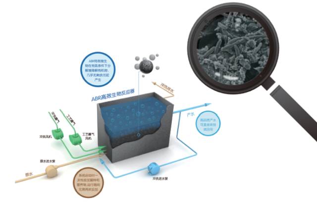 ABR高效生物反应器 ABR高效生物反应器