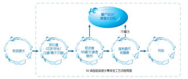 GE脱硫废水绿色工艺 GE脱硫废水绿色工艺