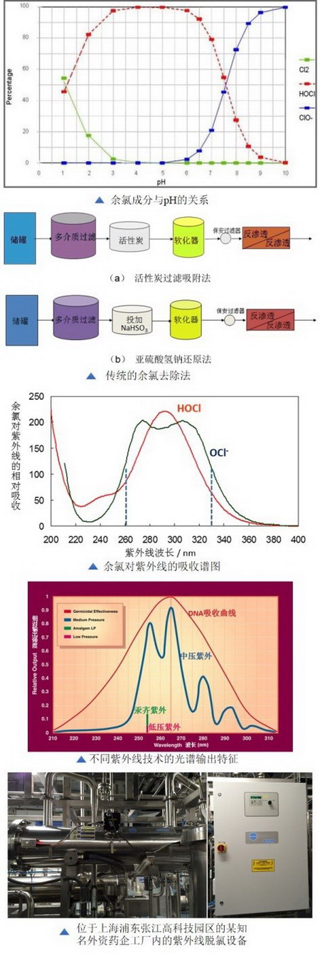 位于上海浦东张江高科技园区的某知名外资药企工厂内的紫外线脱氯设备