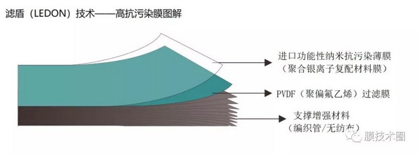 滤盾膜高通量抗污染PVDF膜4.0及其MBR膜组件顺利投产