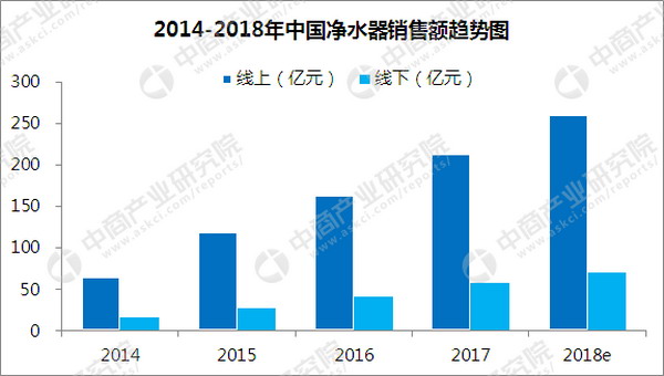 北京消协：2018年净水器行业全国市场规模将突破330亿