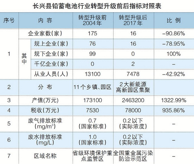 长兴县政府要所有铅蓄电池企业污水处理膜法改造升级