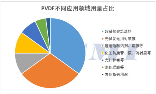 聚偏二氟乙烯PVDF树脂国内的部分生产商基本情况概览