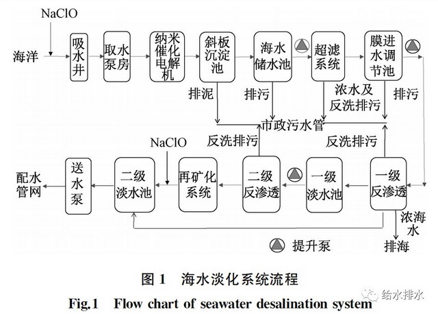 海南三沙市永兴岛每天1000立方米海水淡化厂工程设计