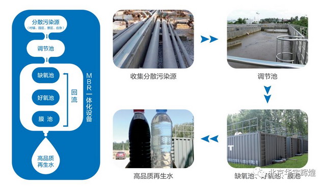 华宇辉煌中标洛阳市郭寨社区一体化污水处理设备项目