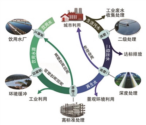 2020年天津滨海新区再生水利用率从现在26%提高到40%