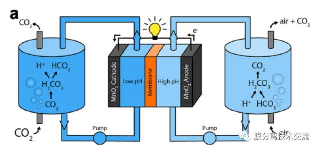 美学者发明pH梯度液流电池利用空气和二氧化碳来发电