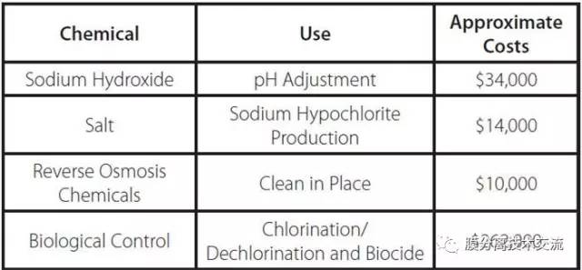 表1．与RO相关的化学品费用