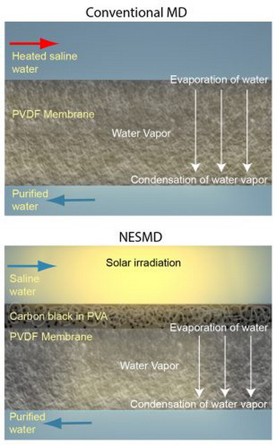 组合膜蒸馏与将阳光转换成热能的纳米技术可海水淡化