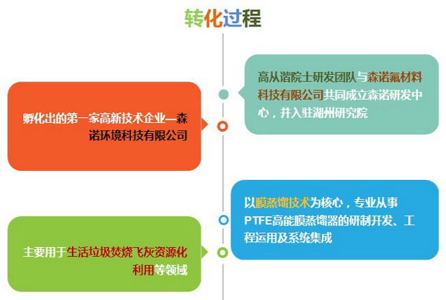 第十一届中国产学研合作创新大会浙江工大膜中心折桂