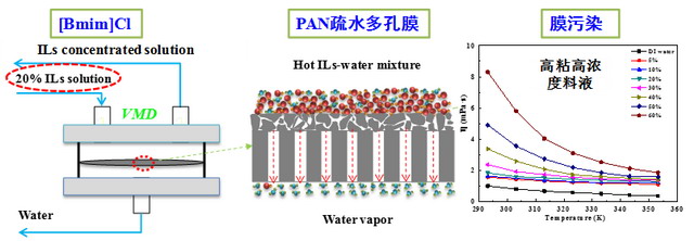 万印华研究员团队膜蒸馏技术回收离子液体获重要进展
