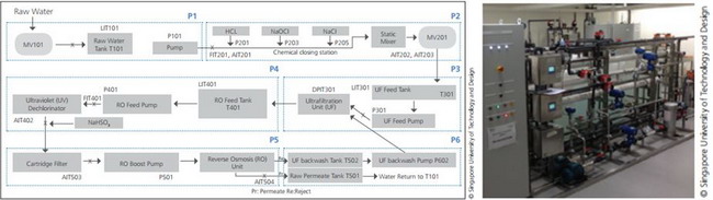 ▲ 安全水处理系统(SWaT)的流程图及实验床