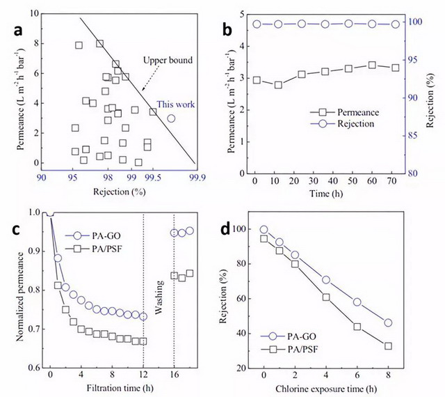 图2. (a) 本工作和其他报道中的RO膜对于NaCl的脱盐和水通量的对比；(b) PA-GO 膜的过滤性能稳定性测试结果；(c) PA-GO膜与PA膜的抗污染性能对比;(d) PA-GO 膜与PA膜的抗氯性能对比