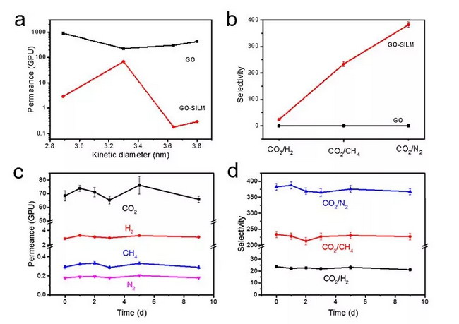 GO支撑的纳米受限离子液体膜在碳富集方面的应用研究