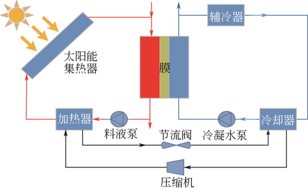 刘羊九等就膜蒸馏技术研究及应用进展发表综述与专论