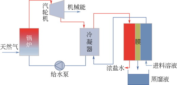 刘羊九等就膜蒸馏技术研究及应用进展发表综述与专论