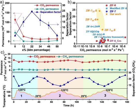 华南理工制备CO2与CH4分离可调孔径刚性ZIF-8膜获突破