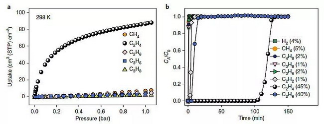 具有刚性一维孔道的MOF材料实现了乙烯与乙烷高效分离