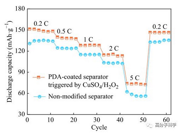 稳定的聚多巴胺涂层应用于锂离子电池隔膜改性的研究