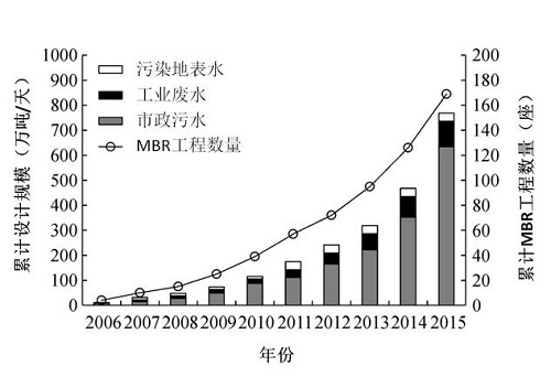 图1 中国万吨以上级MBR工程数量及规模统计