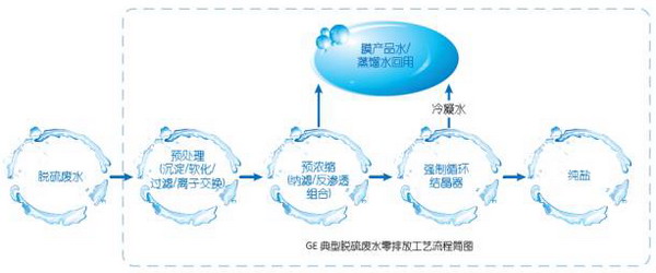 GE在中国的第一个脱硫废水零排放项目敲定在河北涿州