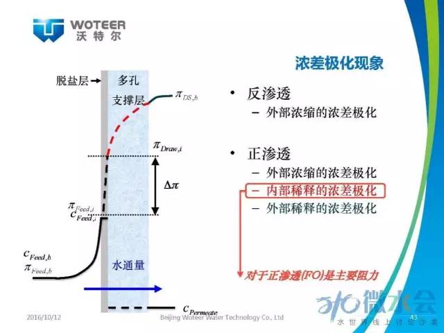 北京沃特尔王大新：正渗透膜分离技术应用研究与展望