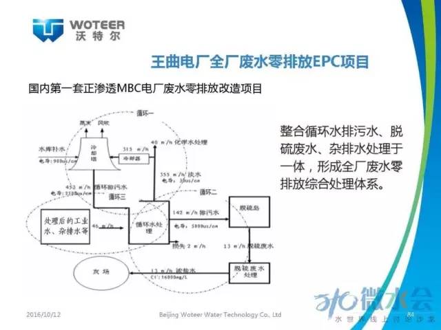 北京沃特尔王大新：正渗透膜分离技术应用研究与展望