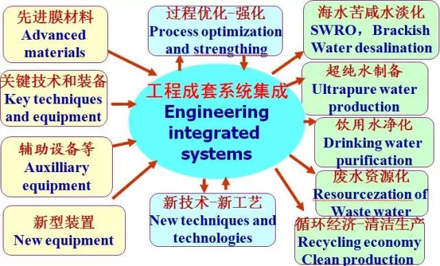 高从堦院士“中国反渗透海水淡化进程和展望”