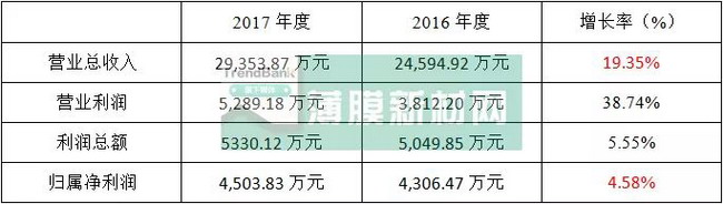 久吾高科2017年实现营收2.94亿元净利润同比增4.58％