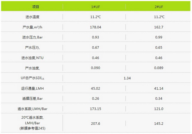 SUEZ-WTS案例分享:湖北某热电厂除盐水超滤系统改造 SUEZ-WTS案例分享:湖北某热电厂除盐水超滤系统改造
