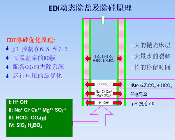 当量电导率（FCE）对电去离子EDI性能有着重要的意义