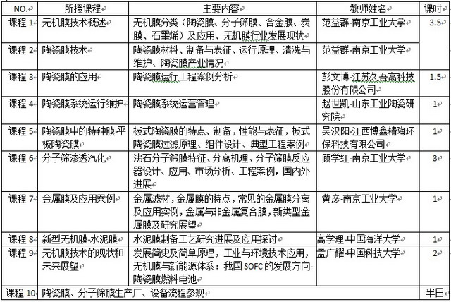 关于举办“无机膜技术及其应用培训班”的通知 关于举办“无机膜技术及其应用培训班”的通知