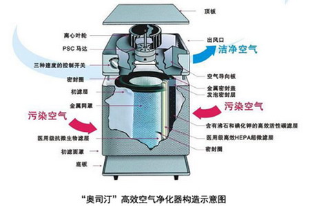 奥司汀高效空气净化器构造示意图