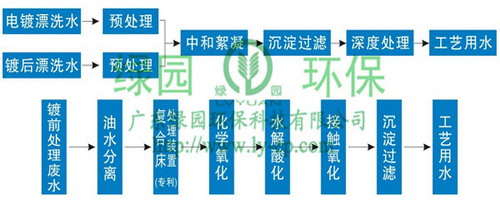 广东绿园环保科技有限公司示范工程电镀废水处理工艺 广东绿园环保科技有限公司示范工程电镀废水处理工艺