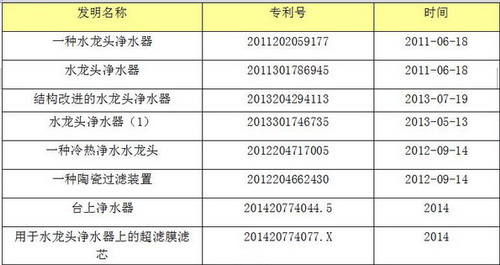 沐林环保涉及“乐淘水”的部分专利 沐林环保涉及“乐淘水”的部分专利