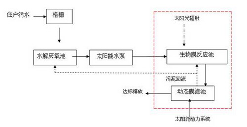 工艺流程图 工艺流程图