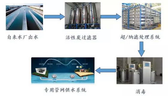 东营市中心城区直饮水技术流程图 东营市中心城区直饮水技术流程图