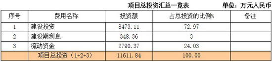 项目总投资汇总一览表 项目总投资汇总一览表