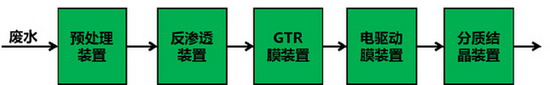 图8. 倍杰特废水回用及分质盐零排放工艺流程