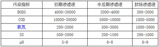 国内垃圾填埋场渗滤液典型水质(mg/L) 国内垃圾填埋场渗滤液典型水质(mg/L)