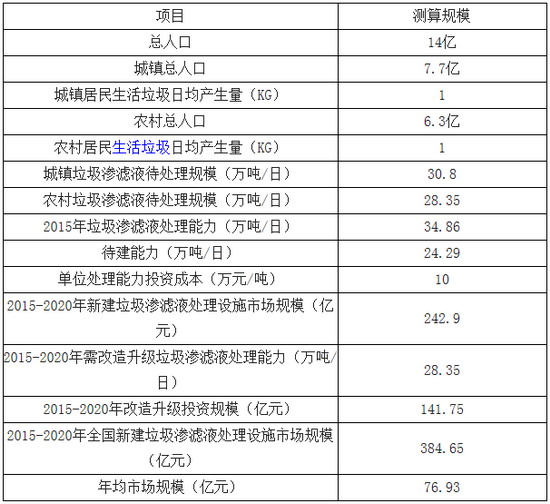 “十三五”期间垃圾渗滤液市场规模测算表 “十三五”期间垃圾渗滤液市场规模测算表