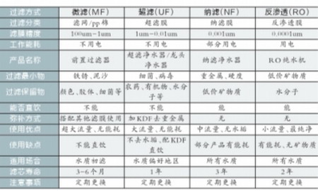 微滤、超滤、纳滤、反渗透四种过滤方式性能比较 微滤、超滤、纳滤、反渗透四种过滤方式性能比较